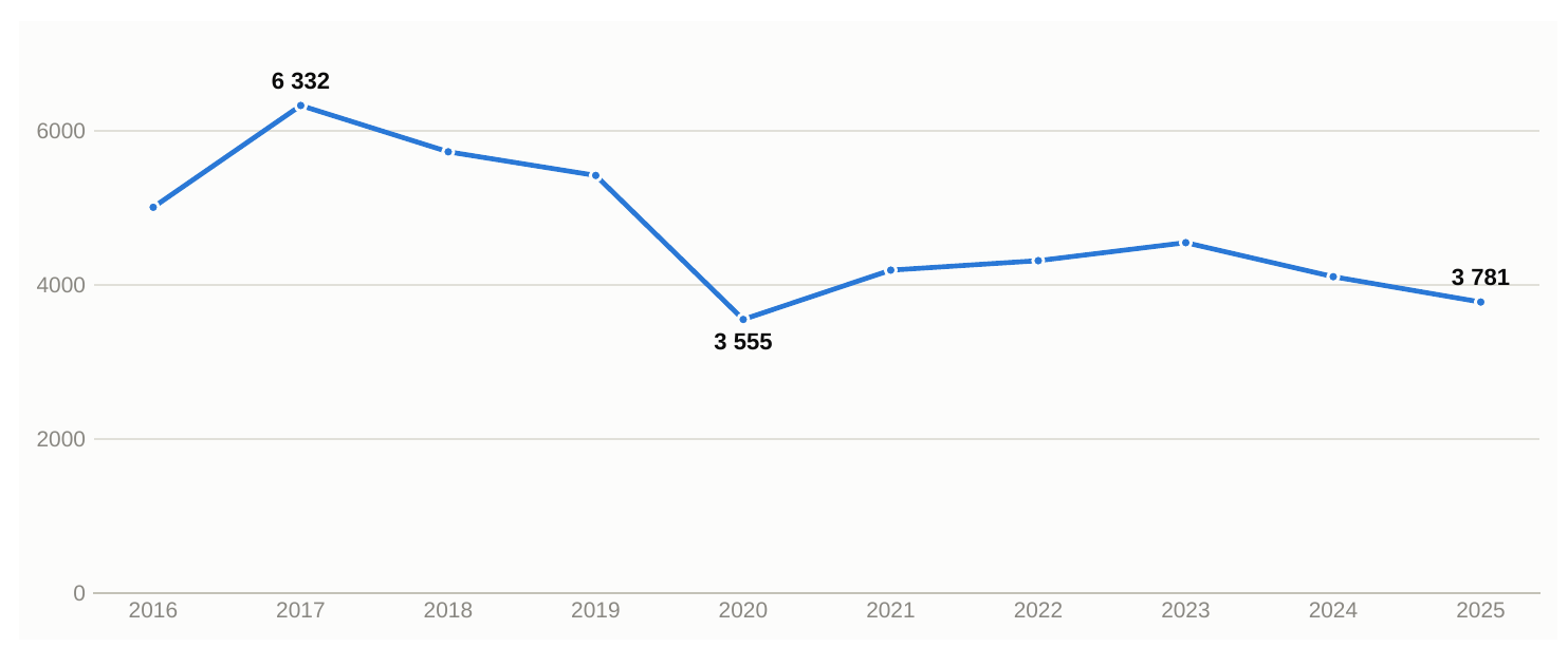 Évolution des cambriolages de logement dans le Var de 2016 à 2025